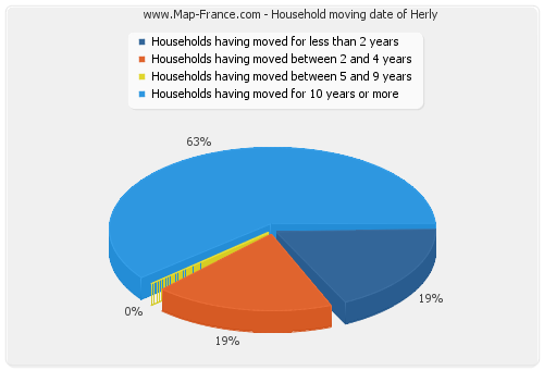 Household moving date of Herly