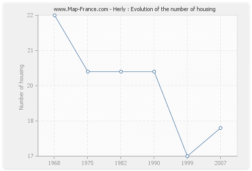 Herly : Evolution of the number of housing
