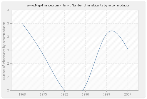 Herly : Number of inhabitants by accommodation