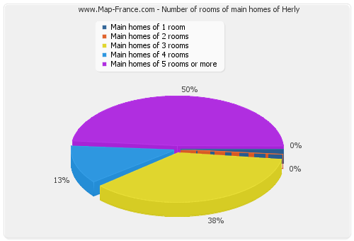 Number of rooms of main homes of Herly