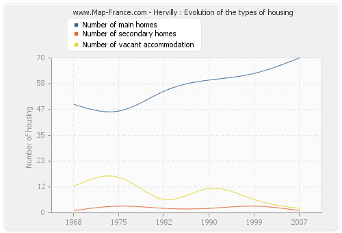 Hervilly : Evolution of the types of housing