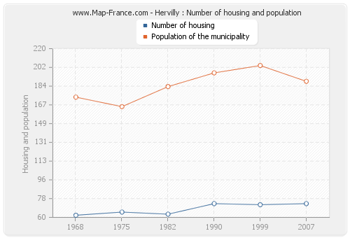 Hervilly : Number of housing and population
