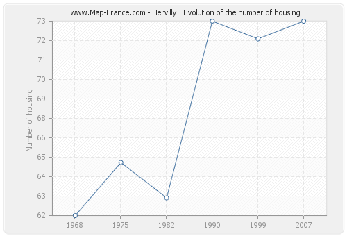 Hervilly : Evolution of the number of housing