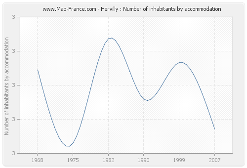 Hervilly : Number of inhabitants by accommodation