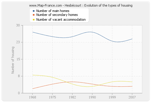 Hesbécourt : Evolution of the types of housing