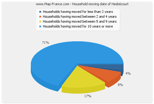 Household moving date of Hesbécourt