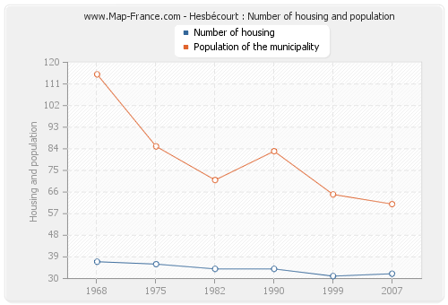 Hesbécourt : Number of housing and population