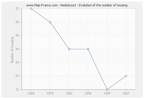 Hesbécourt : Evolution of the number of housing