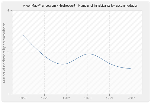 Hesbécourt : Number of inhabitants by accommodation