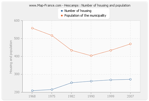 Hescamps : Number of housing and population