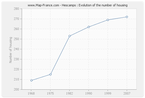 Hescamps : Evolution of the number of housing
