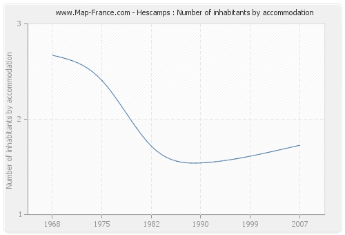 Hescamps : Number of inhabitants by accommodation