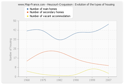 Heucourt-Croquoison : Evolution of the types of housing