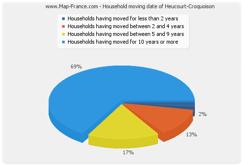 Household moving date of Heucourt-Croquoison