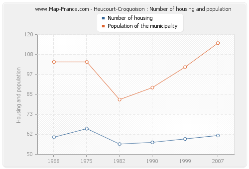 Heucourt-Croquoison : Number of housing and population