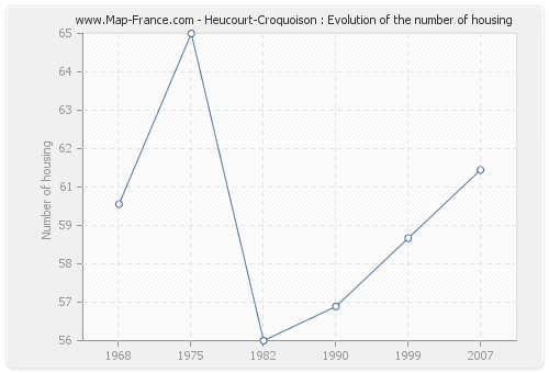 Heucourt-Croquoison : Evolution of the number of housing