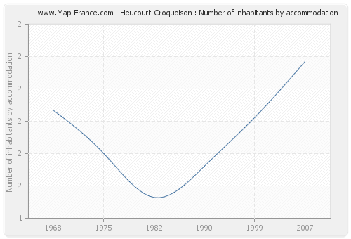 Heucourt-Croquoison : Number of inhabitants by accommodation