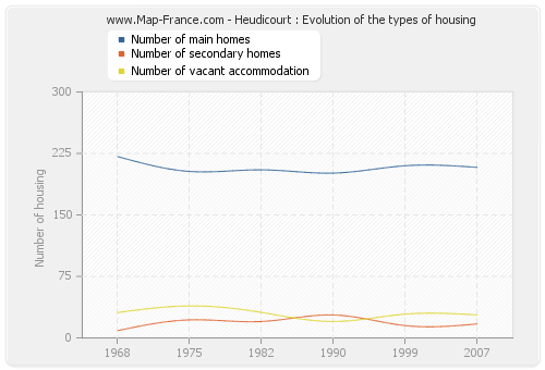 Heudicourt : Evolution of the types of housing