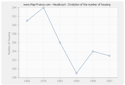 Heudicourt : Evolution of the number of housing