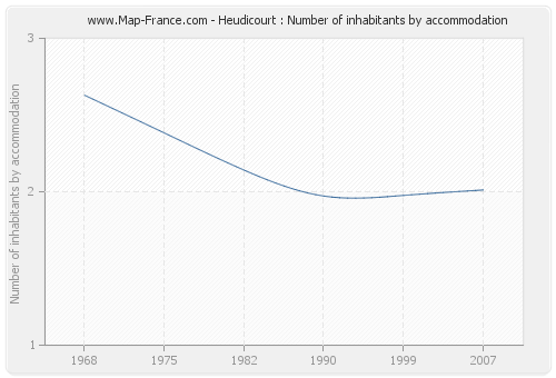 Heudicourt : Number of inhabitants by accommodation