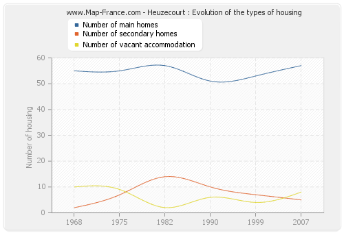 Heuzecourt : Evolution of the types of housing