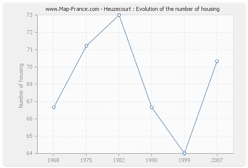 Heuzecourt : Evolution of the number of housing
