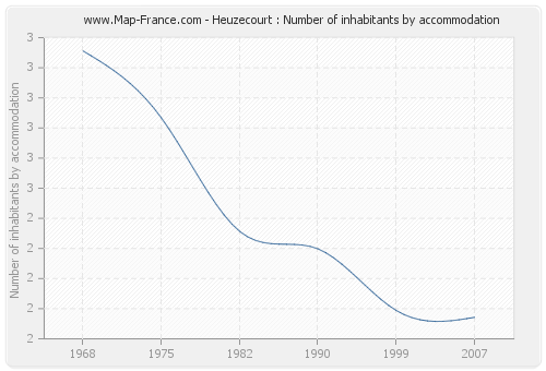 Heuzecourt : Number of inhabitants by accommodation