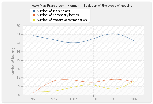Hiermont : Evolution of the types of housing