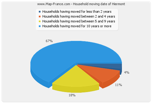Household moving date of Hiermont