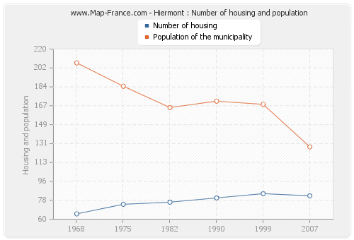 Hiermont : Number of housing and population