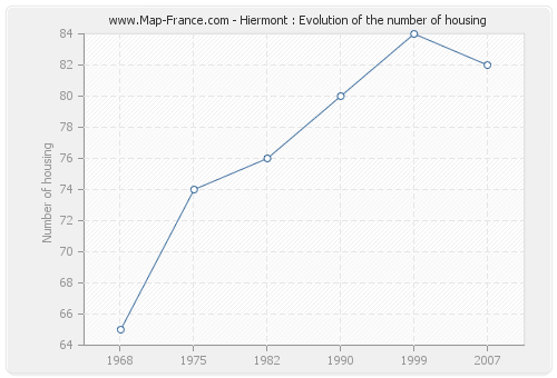Hiermont : Evolution of the number of housing