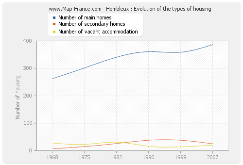 Hombleux : Evolution of the types of housing