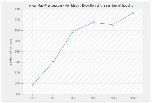 Hombleux : Evolution of the number of housing