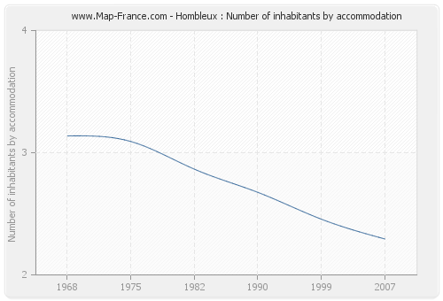 Hombleux : Number of inhabitants by accommodation