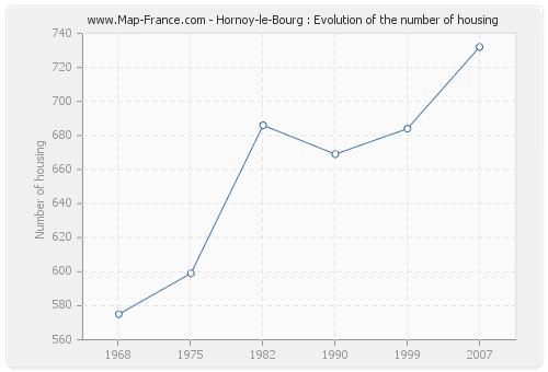 Hornoy-le-Bourg : Evolution of the number of housing