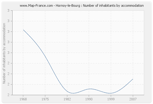 Hornoy-le-Bourg : Number of inhabitants by accommodation