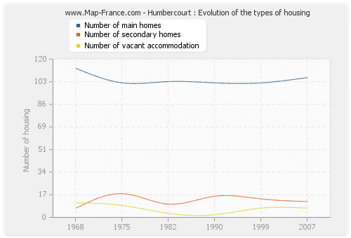 Humbercourt : Evolution of the types of housing