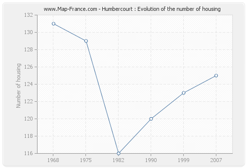 Humbercourt : Evolution of the number of housing