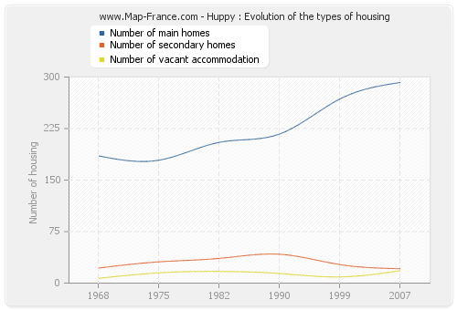 Huppy : Evolution of the types of housing