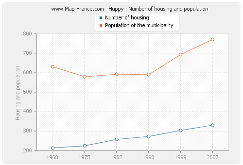 Huppy : Number of housing and population