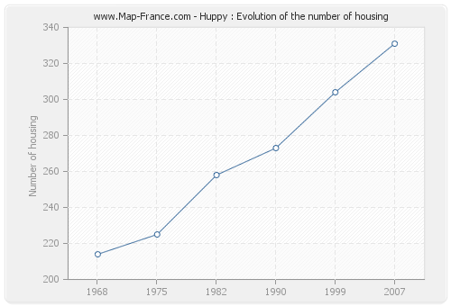 Huppy : Evolution of the number of housing