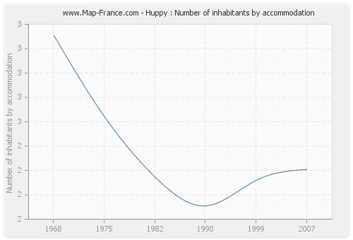 Huppy : Number of inhabitants by accommodation