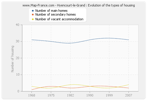 Hyencourt-le-Grand : Evolution of the types of housing