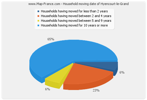 Household moving date of Hyencourt-le-Grand