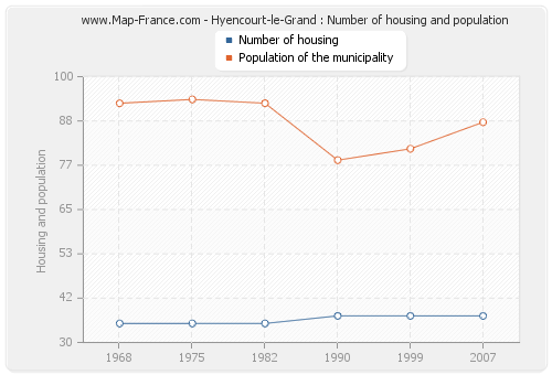 Hyencourt-le-Grand : Number of housing and population