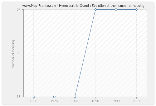 Hyencourt-le-Grand : Evolution of the number of housing