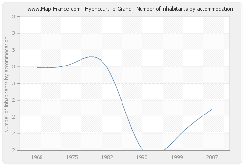 Hyencourt-le-Grand : Number of inhabitants by accommodation