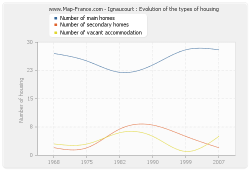 Ignaucourt : Evolution of the types of housing
