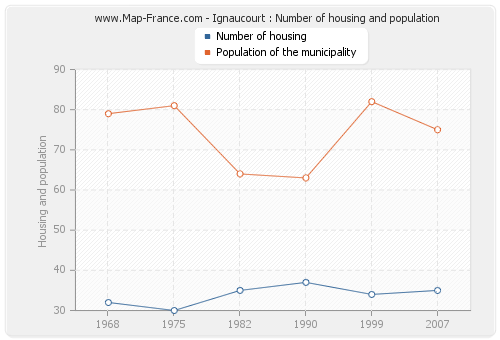 Ignaucourt : Number of housing and population