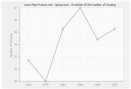 Ignaucourt : Evolution of the number of housing